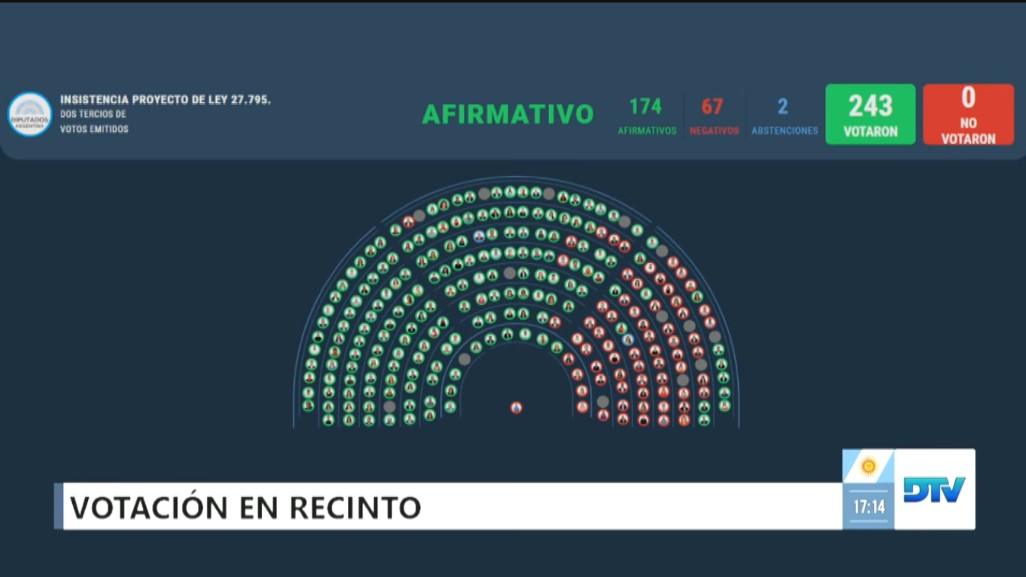 Se cayeron los 87 héroes: las leyes contra Milei entran como por un tubo 3 WhatsApp Image 2025 09 17 at 17.15.29
